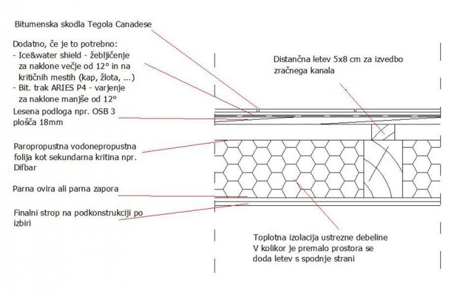 streha | Avtor: arhiv Lespatex