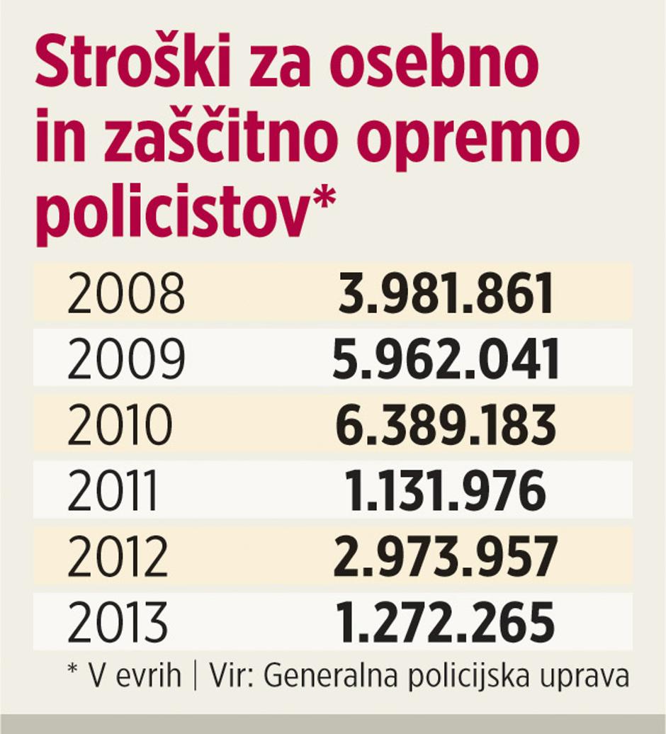 Stroški za opremo policije | Avtor: Žurnal24grafika