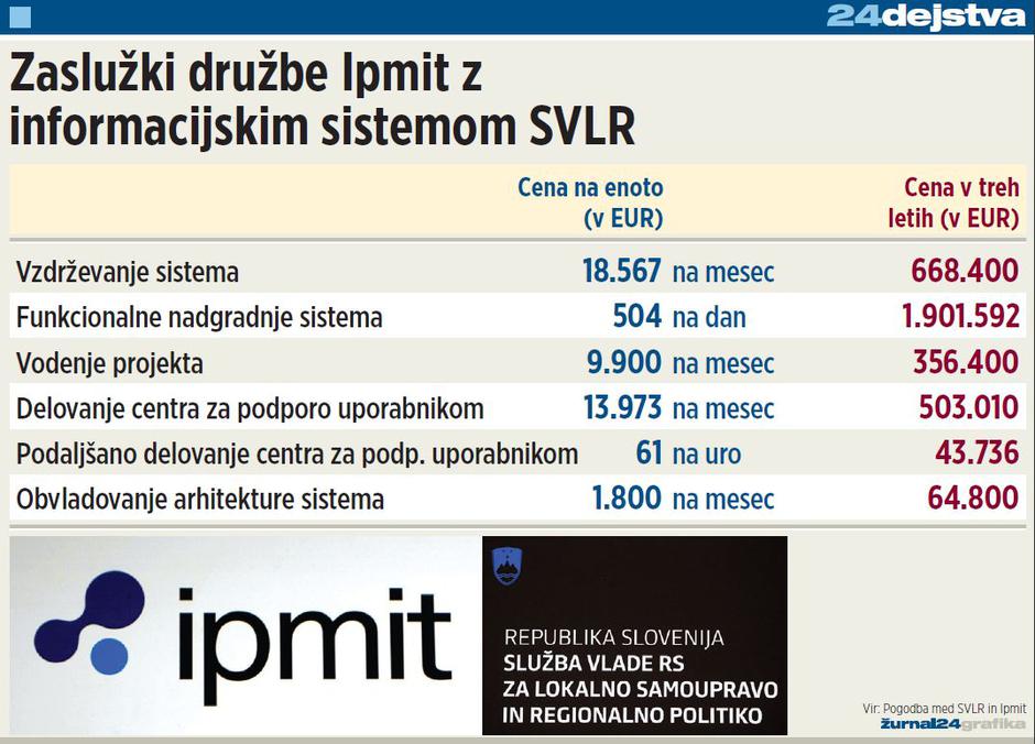 tabela, ipmit, stro%C5%A1ki | Avtor: Žurnal24 main