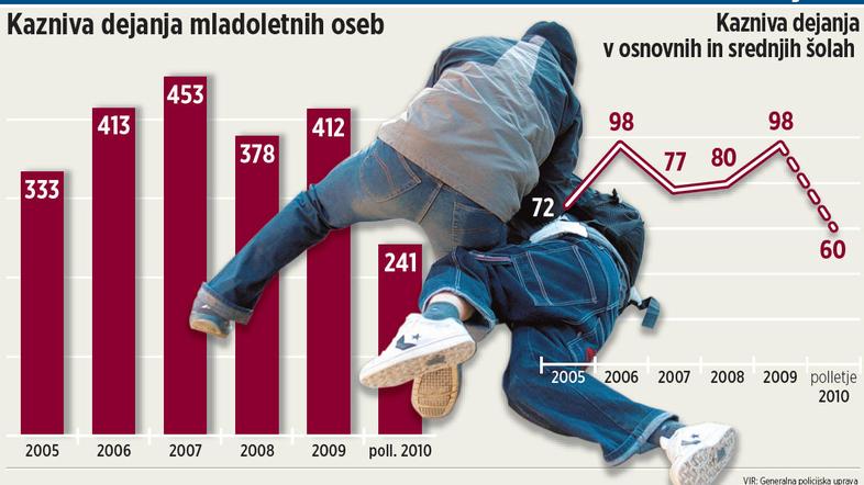 "Statistično je kaznivih dejanj mladoletnih več kot nekoč, tistih hudih z resnim