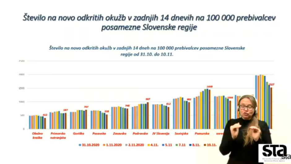 grafi covid 12 11 | Avtor: zajem zaslona