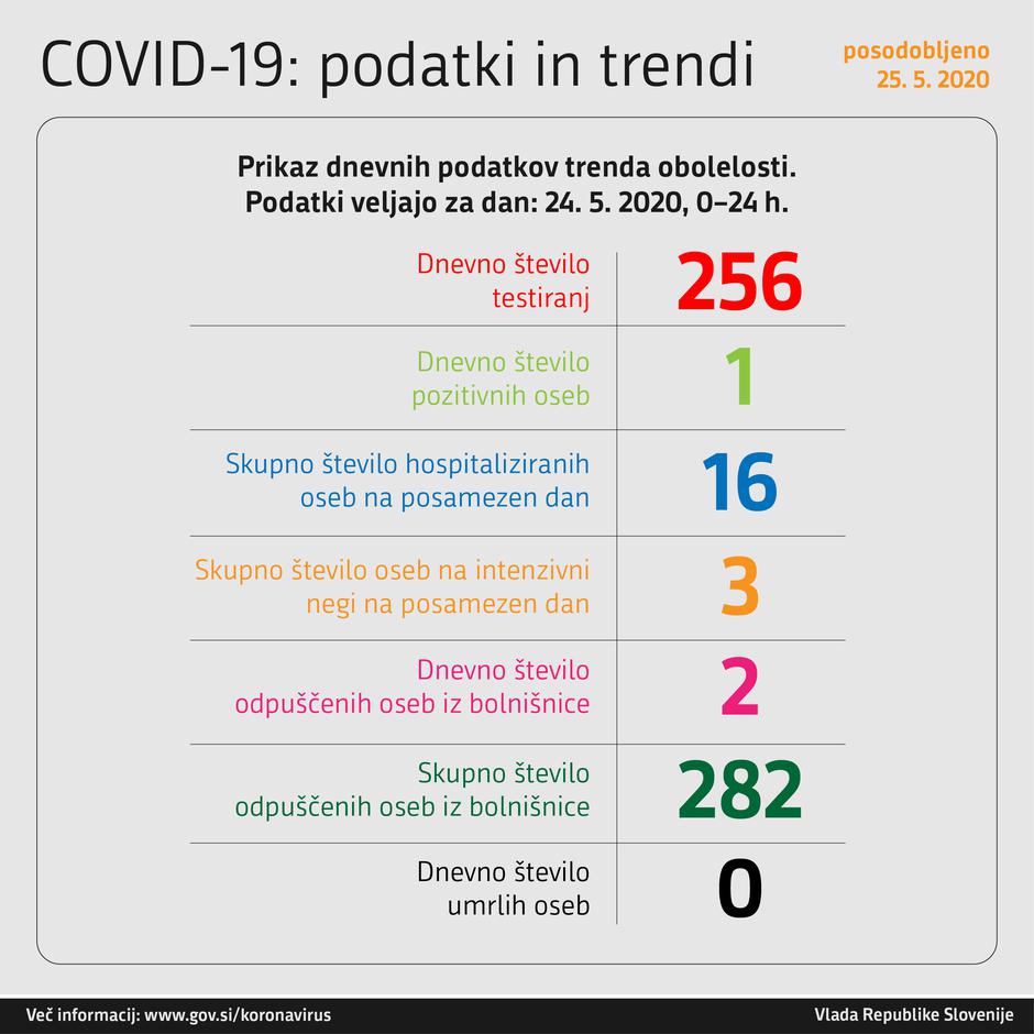 Graf obolelih s koronavirusom | Avtor: Vlada RS