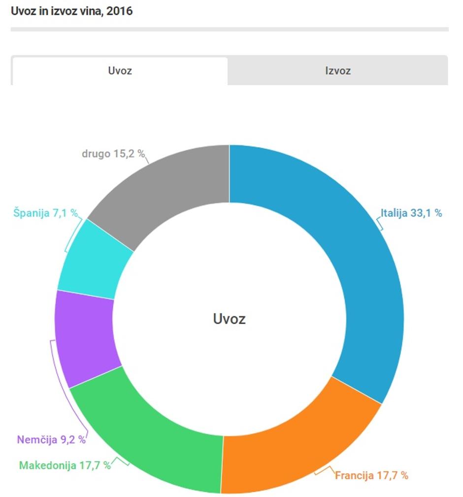 Uvoz in izvoz vina | Avtor: Surs