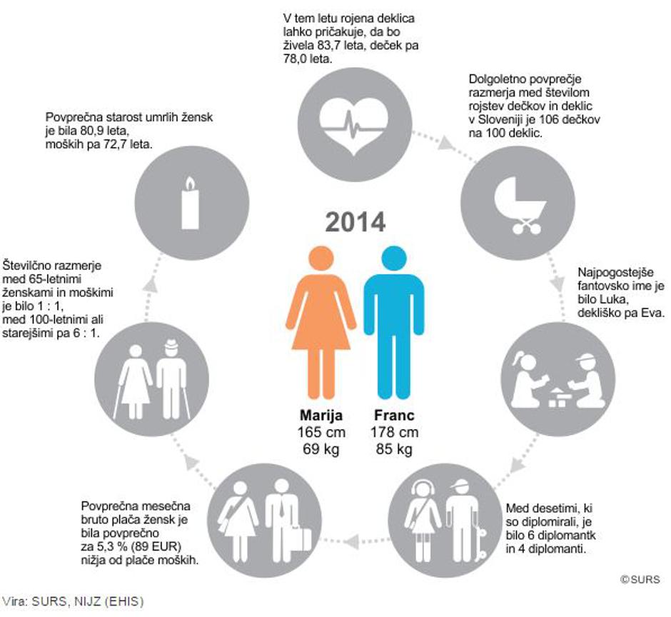 Statistika moški ženske | Avtor: Statistični urad RS