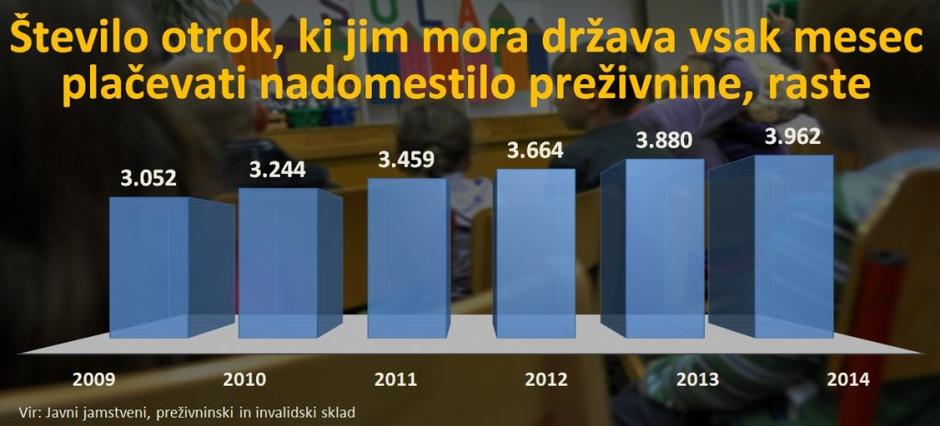 grafika - preživnine | Avtor: Žurnal24 main