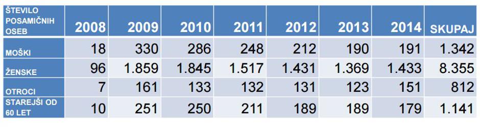 Nasilje v družini | Avtor: Policija