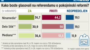 V primerjavo smo vključili rezultate tistih, ki se bodo udeležili referenduma (z