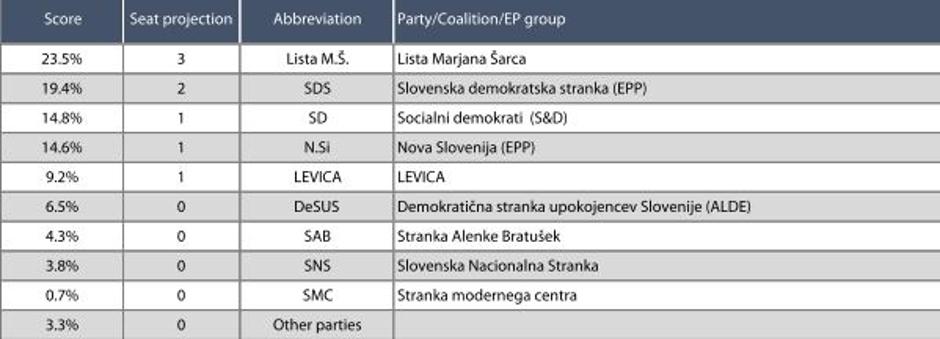 Projekcija volitev v EP 29.3 2019 | Avtor: Evropski parlament