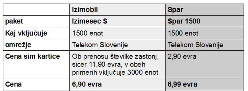 izimobil spar primerjava | Avtor: zurnal24.si