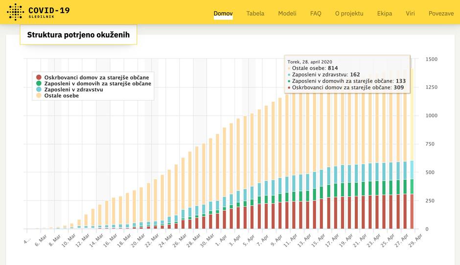  | Avtor: Sledilnik Covid-19