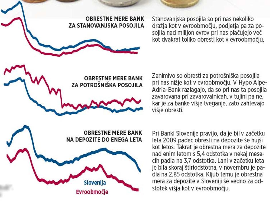 depoziti obresti | Avtor: Žurnal24 main