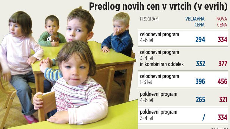 V postojnski občini ugotavljajo, da se je delež v predšolske programe vključenih