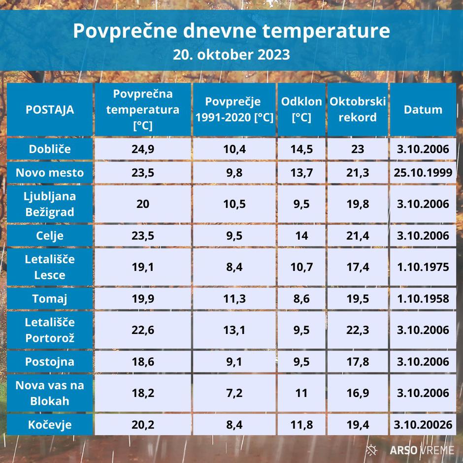 Povprečne temperature | Avtor: Arso