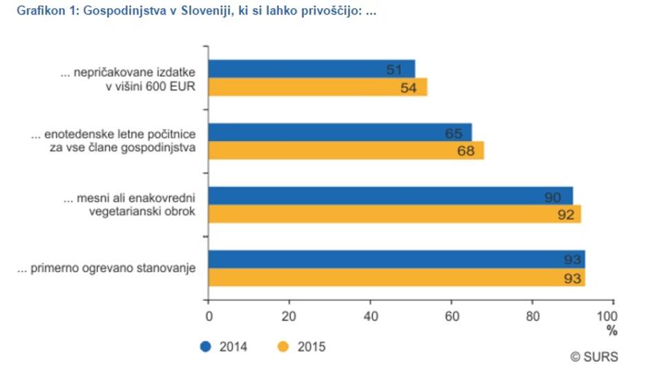 Plačevanje izdatkov | Avtor: SURS