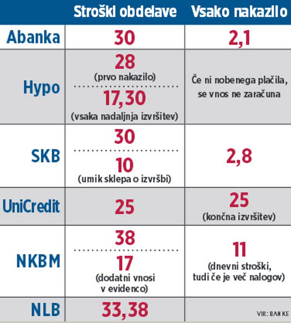 Več za stroške kot za dolg | Avtor: Žurnal24 main