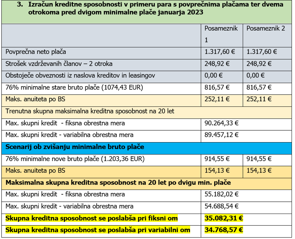 Izračun kreditne sposobnosti osebe s povprečno plačo po dvigu minimalne plače | Avtor: Združenje bank Slovenije