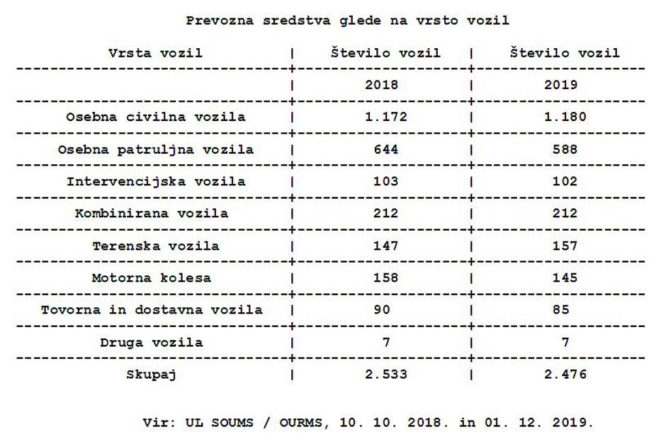 prevozna sredstva policija | Avtor: Policija