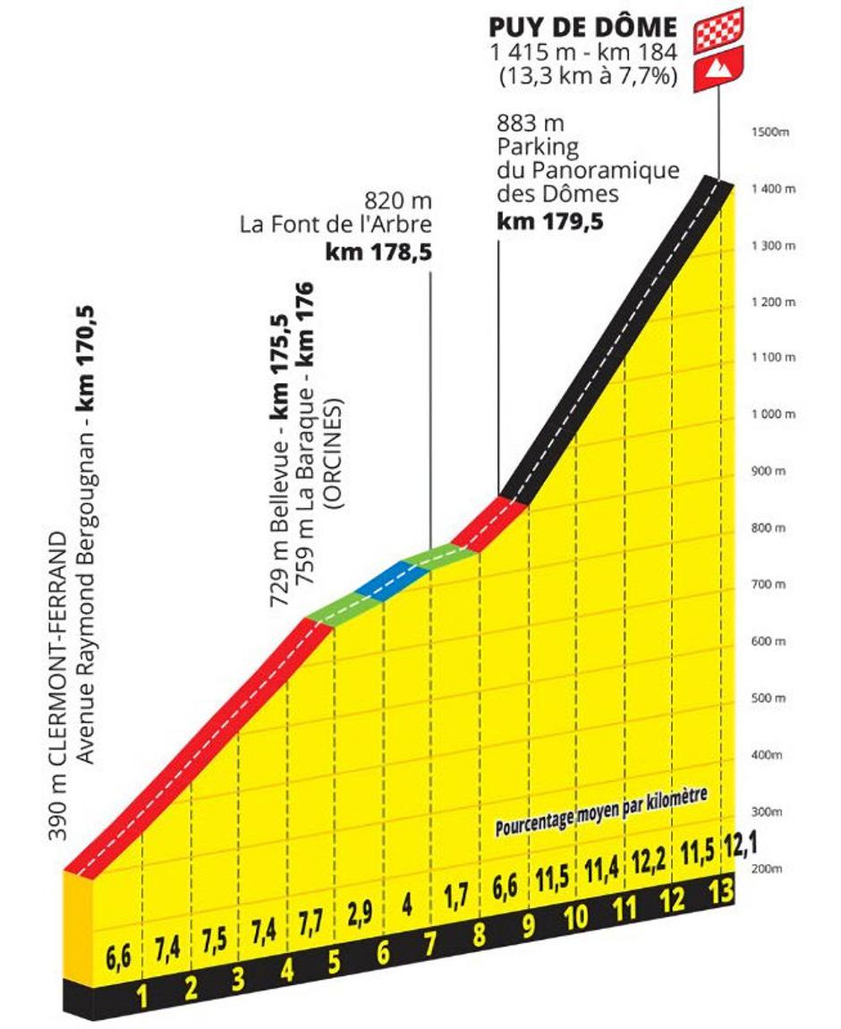 Trasa 9. etape | Avtor: Cyclingstage