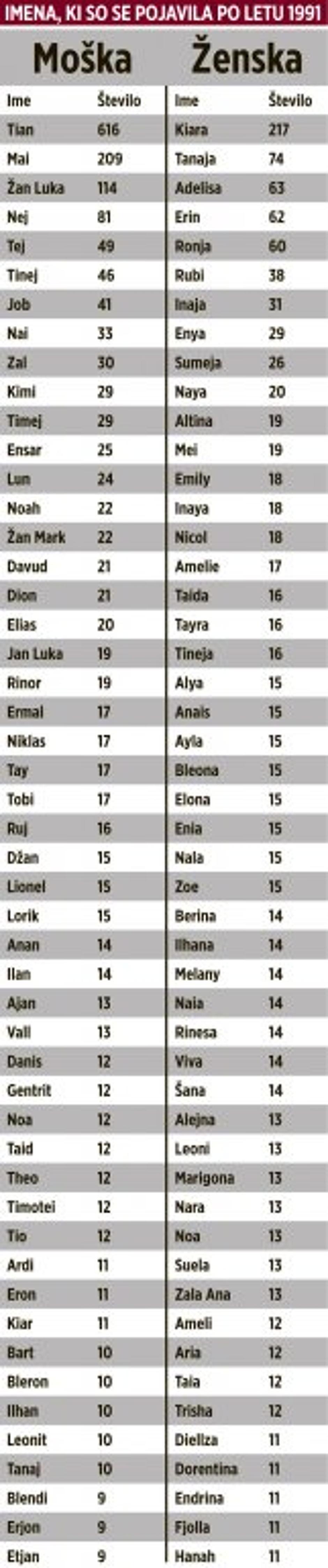 Imena | Avtor: Žurnal24grafika