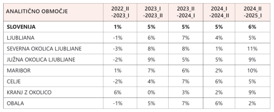 GURS rast cen polletje | Avtor: Gurs