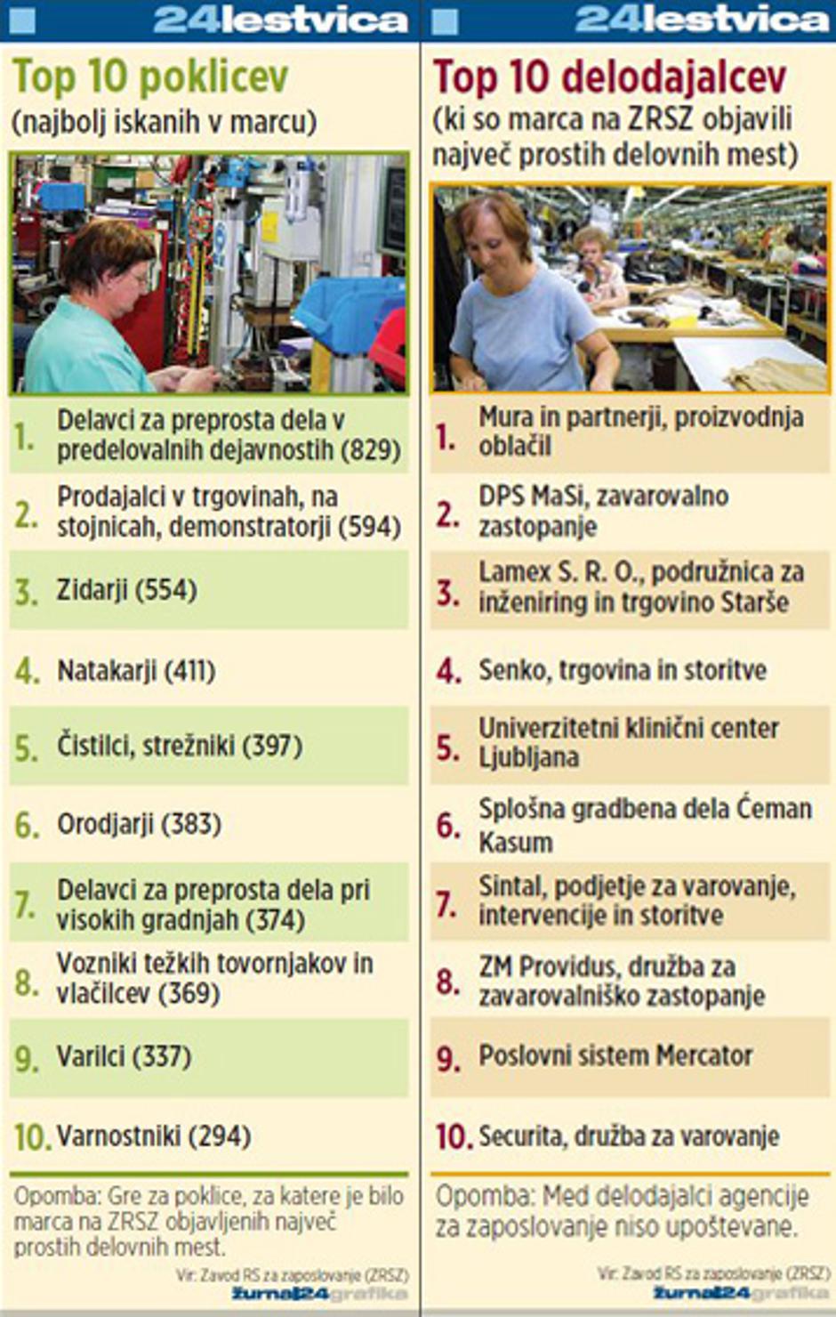 graf delodajalci poklici | Avtor: Žurnal24 main