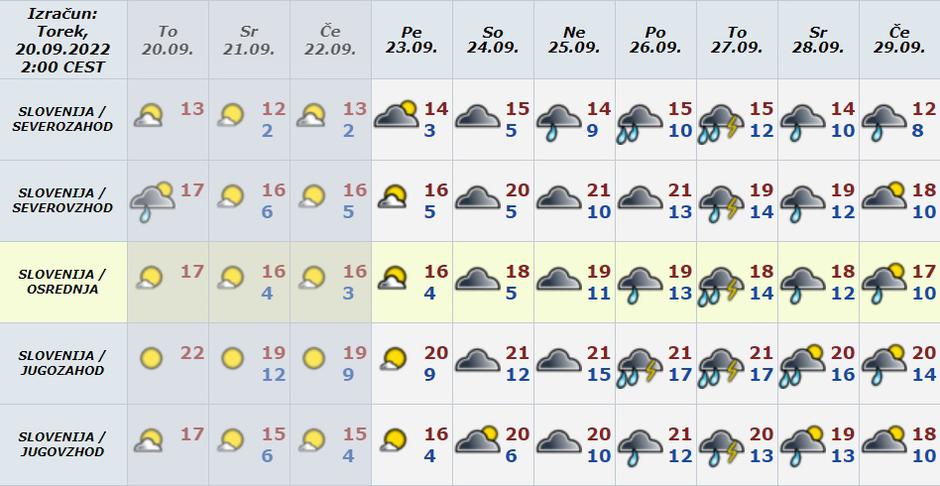 Vreme preglednica | Avtor: Arso