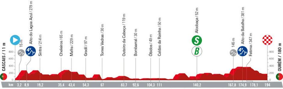 2. etapa Vuelte | Avtor: Cyclingstage