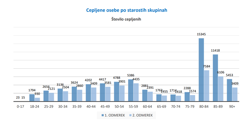 cepljeni starostne skupine 14.2 | Avtor: NIJZ