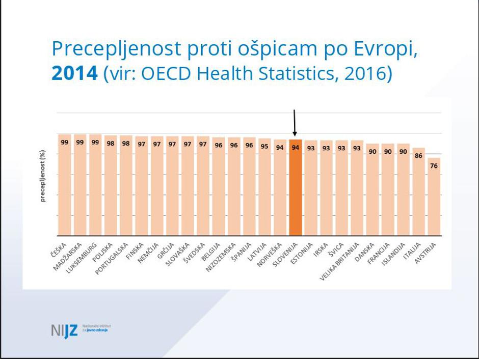 precepljenost - Evropa | Avtor: NIJZ