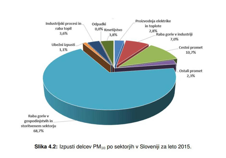 Viri onesnaženja z delci PM10 | Avtor: Arso