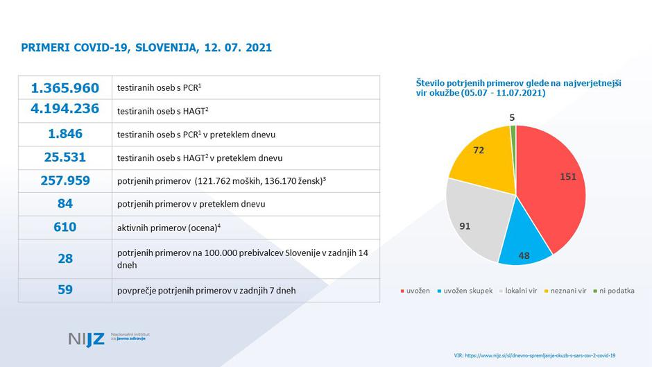 primeri covid slovenija | Avtor: NIJZ