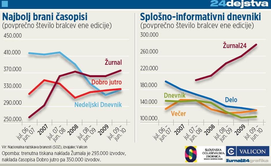 branost %C5%BDurnal | Avtor: Žurnal24 main