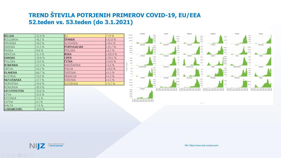 epidemija covid-19 podatki | Avtor: NIJZ