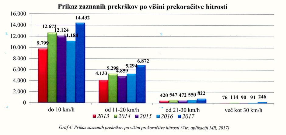 Število prekrškov po višini prekoračitve hitrosti | Avtor: MOL