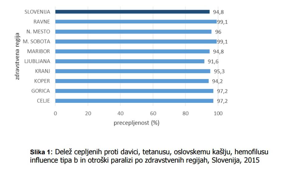 Precepljenost proti oslovskemu kašlju | Avtor: NIJZ