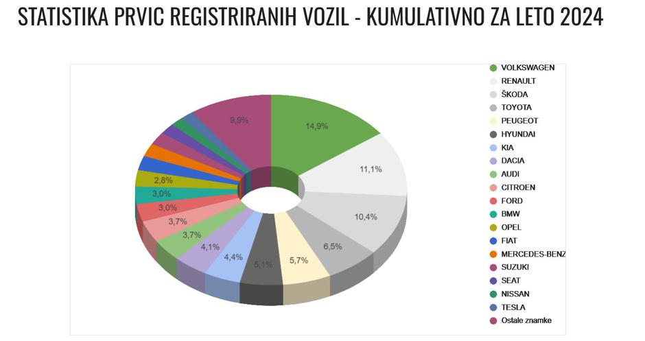 Statistika prodanih novih vozil po avtomobilskih znamkah za Slovenijo | Avtor: Sekcija za osebna motorna vozila