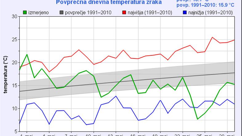 Temperatura zraka 