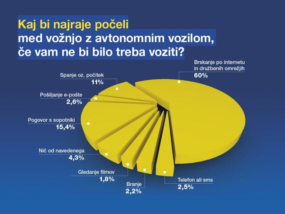 Raziskava  Goodyear Dunlop Sava Tires med Slovenci o avtononih vozilih. | Avtor: Goodyear