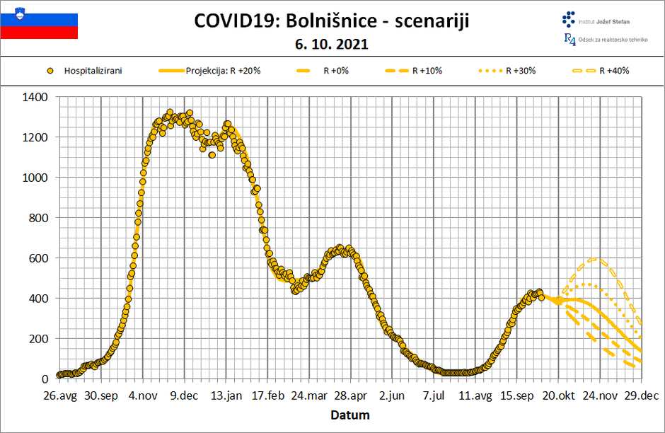 Projekcija epidemije | Avtor: IJS