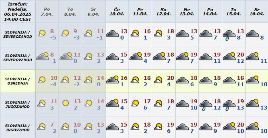 vremenska napoved do 10 dni april | Avtor: Arso
