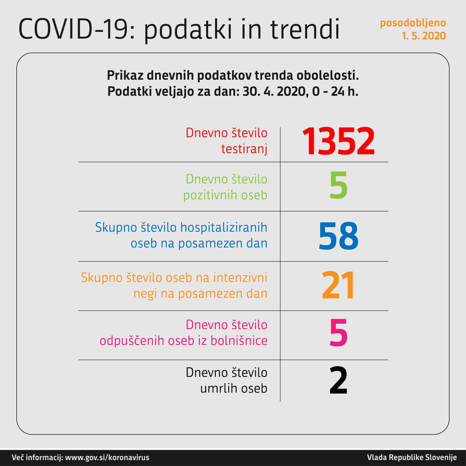 Graf obolelih s koronavirusom | Avtor: Vlada RS