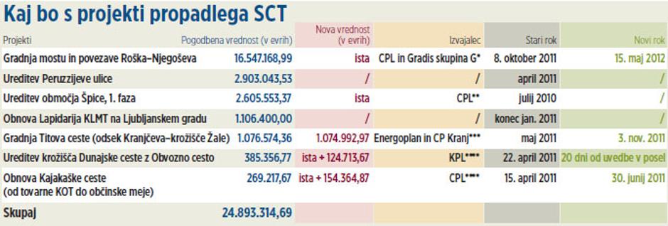 SCT, MOL, projekt | Avtor: Žurnal24 main