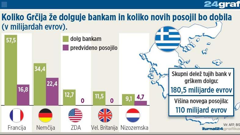 Franciji se ob grškem bankrotu obeta največja izguba. Nemške banke bi izgubile m