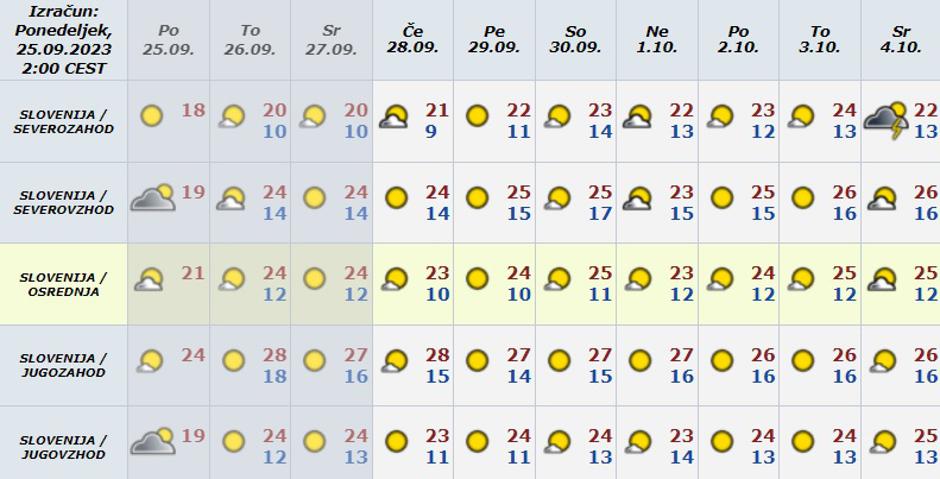 vremenska napoved za Slovenijo | Avtor: Arso 