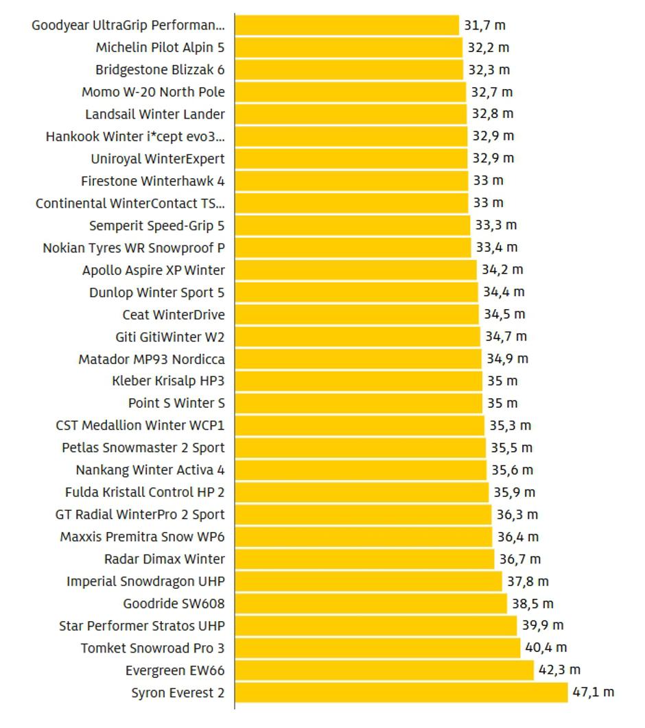AMZS test zimskih pnevmatik 2025 | Avtor: ADAC/AMZS