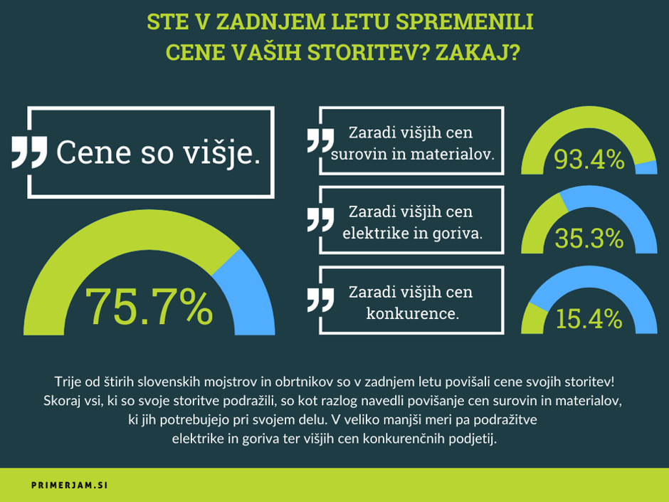 Povišanje cen | Avtor: Primerjam.si