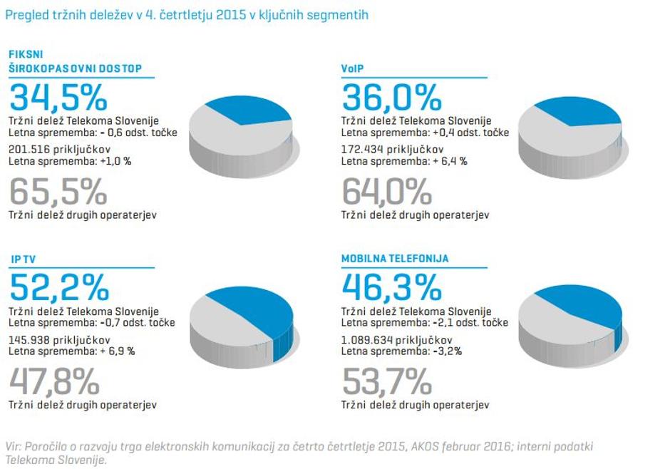 Telekom tržni delež | Avtor: telekom slovenije