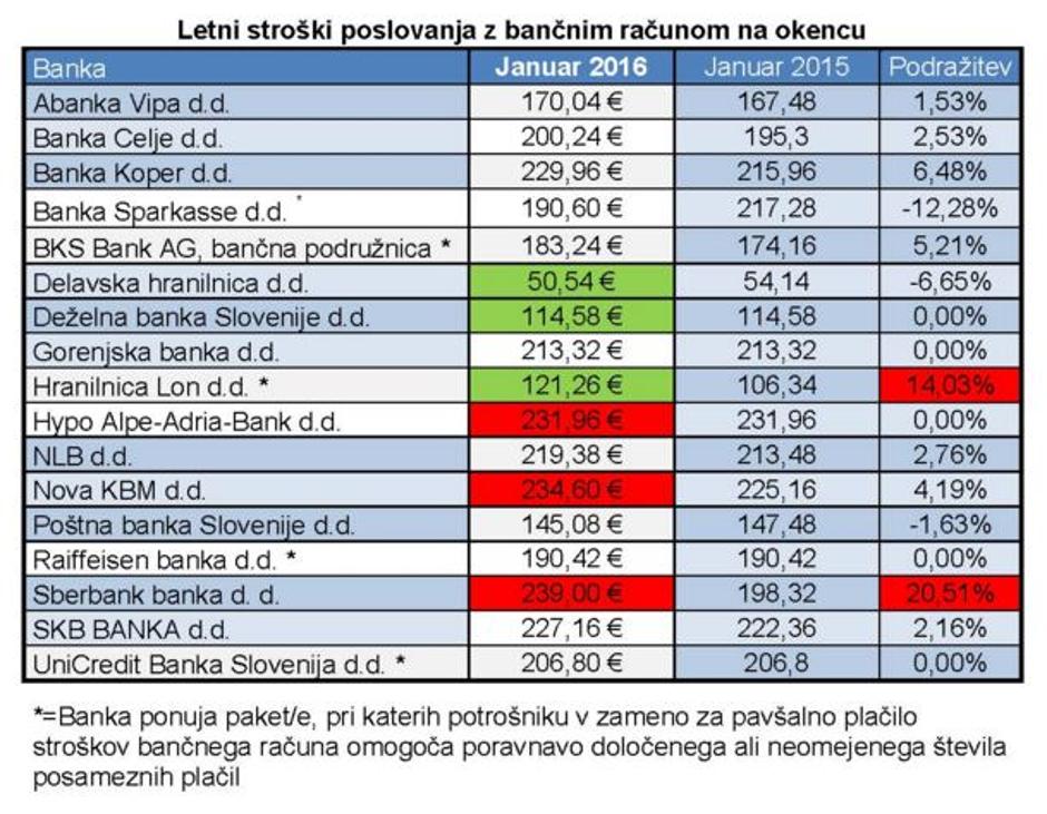 Primerjava bank | Avtor: ZPS