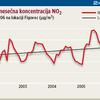 Leta 2005 so se emisije CO2 v Ljubljani povečale za 5,6 odstotka v primerjavi z 