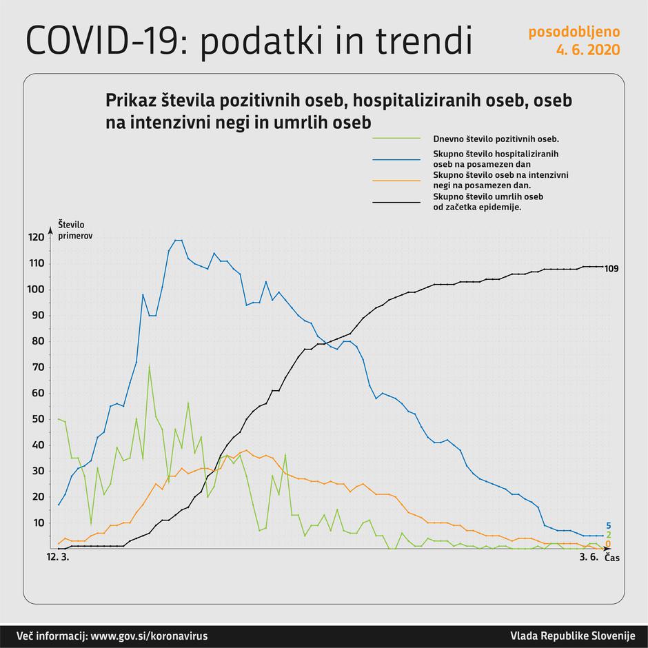 Graf obolelih s koronavirusom | Avtor: Vlada RS